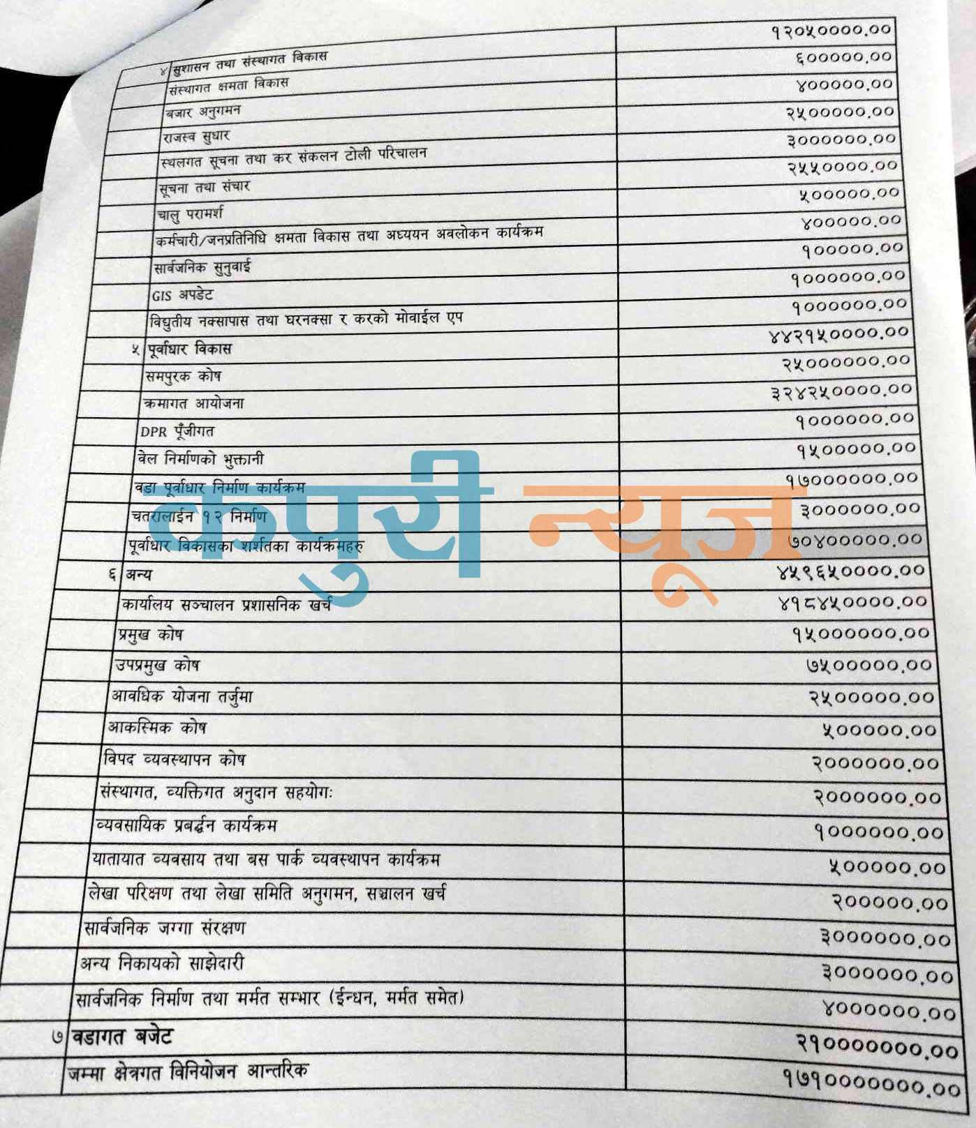 Dharan-budget-2n